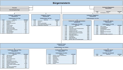 Organigramm Gemeinde Faßberg&nbsp;&copy;&nbsp;Gemeinde Faßberg